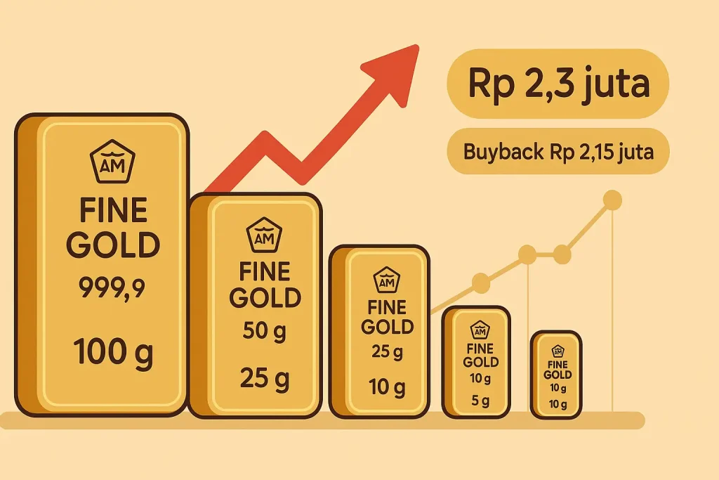 Emas Antam Hari Ini Rekor Lagi: Harga Jual Mendekati Rp2,3 Juta, Buyback Sentuh Rp2,15 Juta
